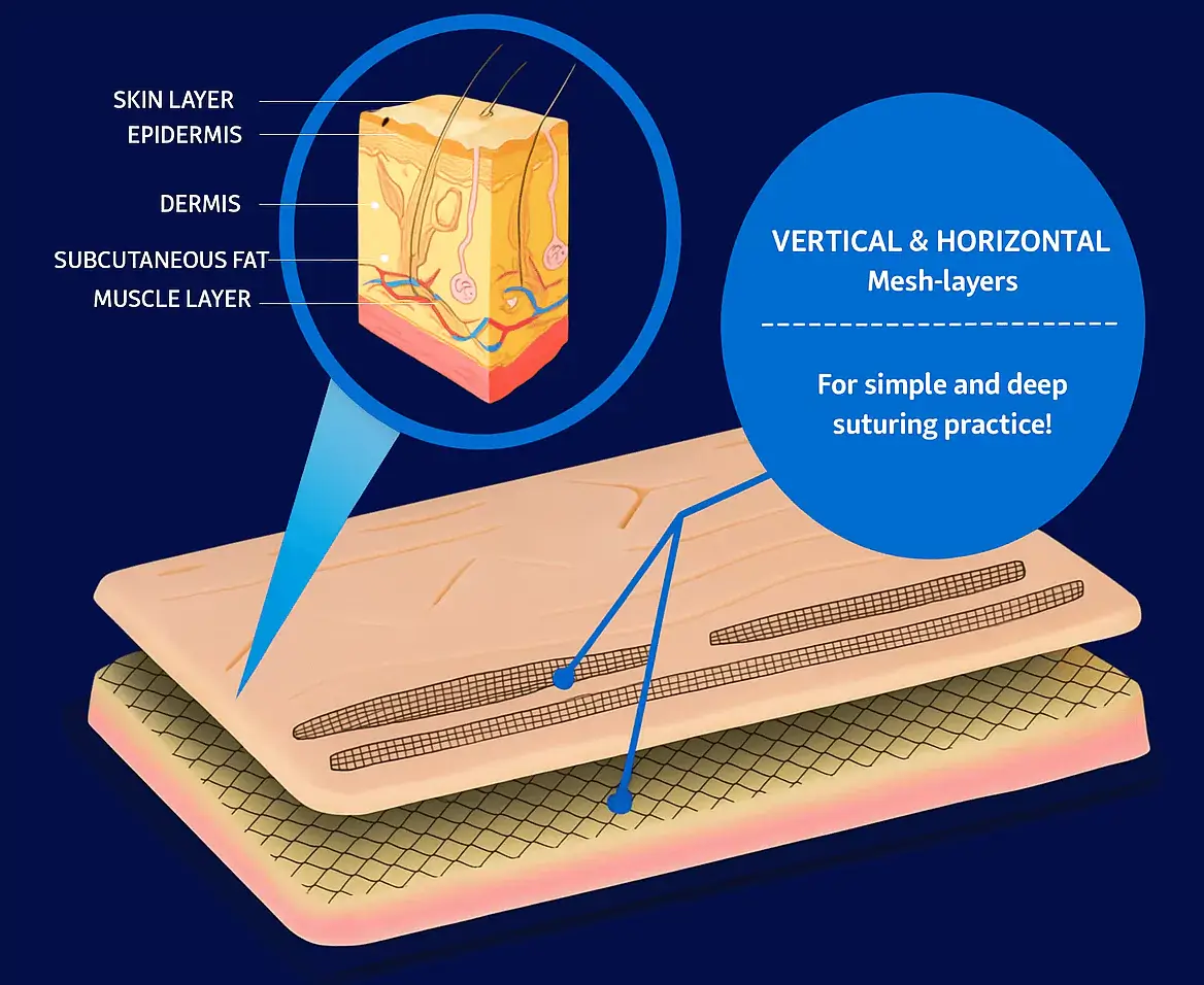 Suture pad durability with mesh layers